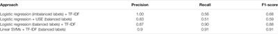 Weakly Supervised Learning for Categorization of Medical Inquiries for Customer Service Effectiveness